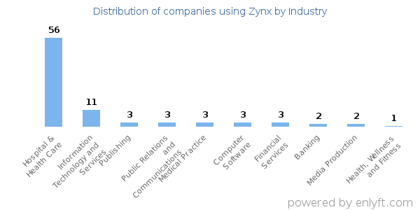 Companies using Zynx - Distribution by industry