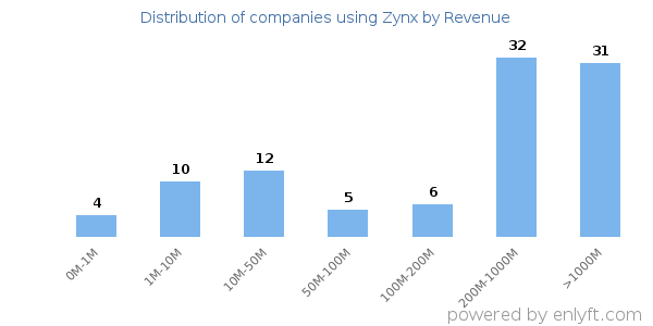 Zynx clients - distribution by company revenue