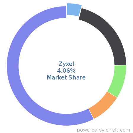 Zyxel market share in Telephony Technologies is about 3.89%