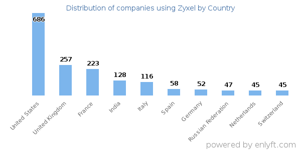 Zyxel customers by country