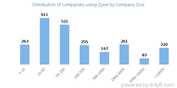 Companies using Zyxel, by size (number of employees)