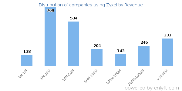 Zyxel clients - distribution by company revenue